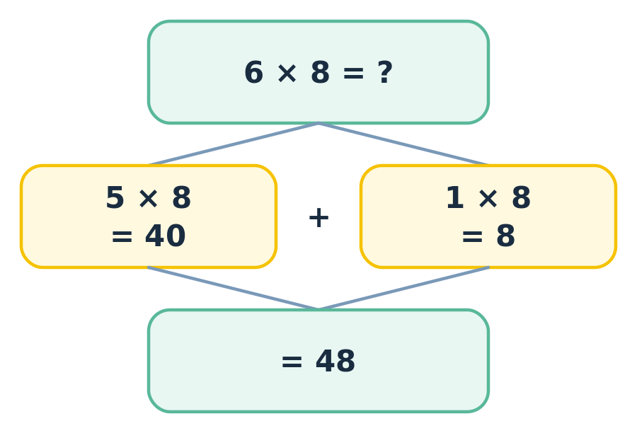 Certificate — times tables practice in 4th grade